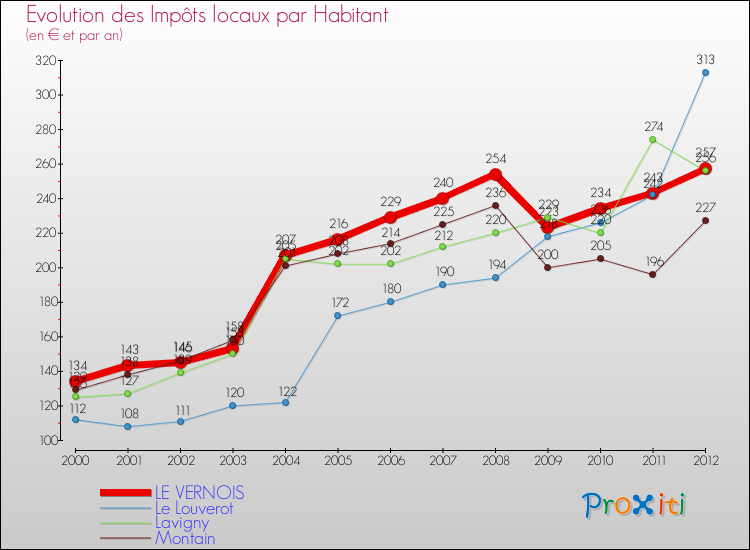 Evolution et montant des impôts locaux par Habitant pour LE VERNOIS et les communes proches Comparaison des impôts locaux par habitant pour LE VERNOIS et les communes voisines
