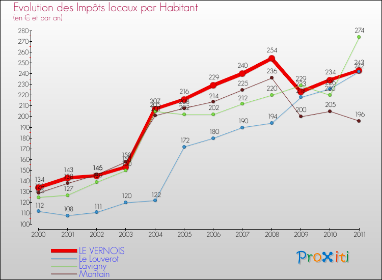 Evolution et montant des impôts locaux par Habitant pour LE VERNOIS et les communes proches Comparaison des impôts locaux par habitant pour LE VERNOIS et les communes voisines