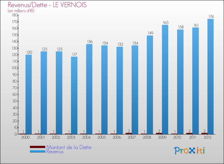 Evolution comparée de la dette et des revenus pour la commune de LE VERNOIS de 2000 à 2012 Comparaison de la dette et des revenus pour LE VERNOIS de 2000 à 2012