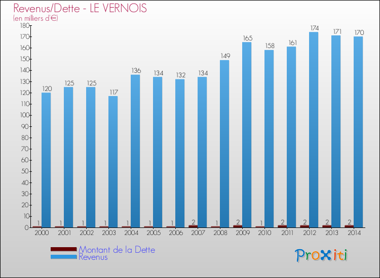 Evolution comparée de la dette et des revenus pour la commune de LE VERNOIS de 2000 à 2014 Comparaison de la dette et des revenus pour LE VERNOIS de 2000 à 2014