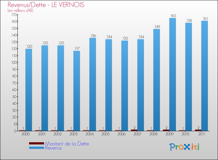 Evolution comparée de la dette et des revenus pour la commune de LE VERNOIS de 2000 à 2011 Comparaison de la dette et des revenus pour LE VERNOIS de 2000 à 2011