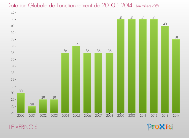 Evolution du montant de la Dotation Globale de Fonctionnement pour la commune de LE VERNOIS de 2000 à 2014 Evolution du montant de la Dotation Globale de Fonctionnement pour LE VERNOIS de 2000 à 2014