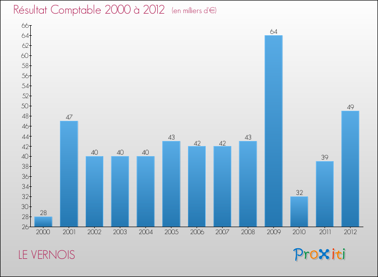 Evolution du résultat comptable pour la commune de LE VERNOIS de 2000 à 2012 Evolution du résultat comptable pour LE VERNOIS de 2000 à 2012