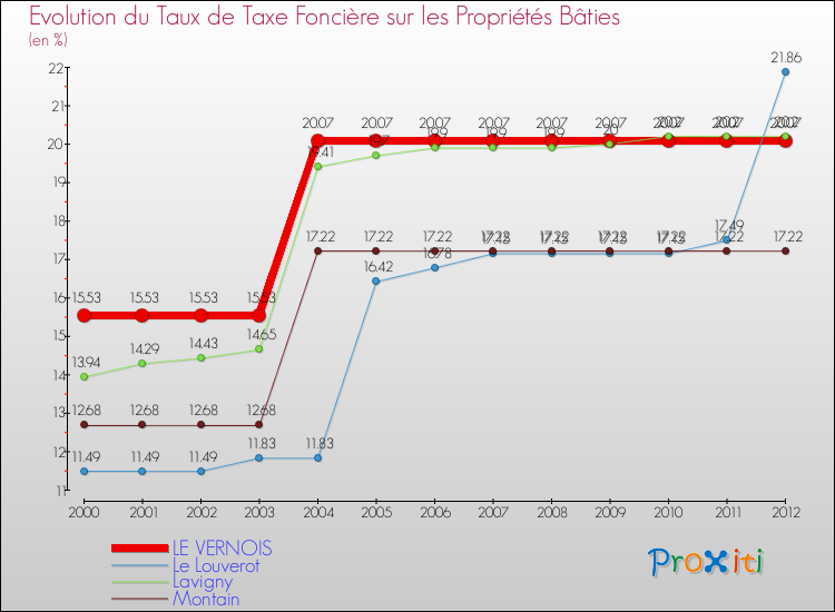 Evolution du taux de la taxe foncière sur le bati pour LE VERNOIS et les communes proches de 2000 à 2012 Comparaison des taux de taxe foncière sur le bati pour LE VERNOIS et les communes voisines de 2000 à 2012