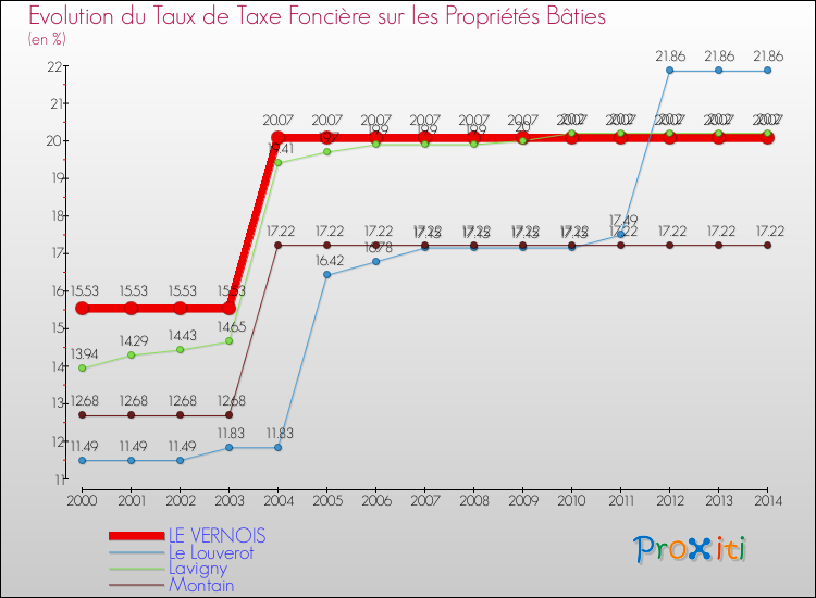 Evolution du taux de la taxe foncière sur le bati pour LE VERNOIS et les communes proches de 2000 à 2014 Comparaison des taux de taxe foncière sur le bati pour LE VERNOIS et les communes voisines de 2000 à 2014