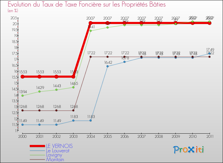 Evolution du taux de la taxe foncière sur le bati pour LE VERNOIS et les communes proches Comparaison des taux de taxe foncière sur le bati pour LE VERNOIS et les communes voisines