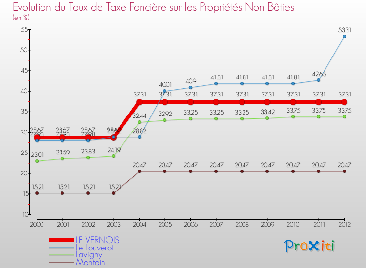 Evolution du taux de la taxe foncière sur les immeubles et terrains non batis pour LE VERNOIS et les communes proches de 2000 à 2012 Comparaison des taux de la taxe foncière sur les immeubles et terrains non batis pour LE VERNOIS et les communes voisines de 2000 à 2012