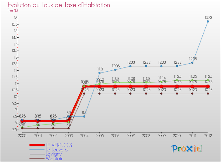 Evolution du taux de la taxe d'habitation pour LE VERNOIS et les communes proches Comparaison des taux de la taxe d'habitation pour LE VERNOIS et les communes voisines