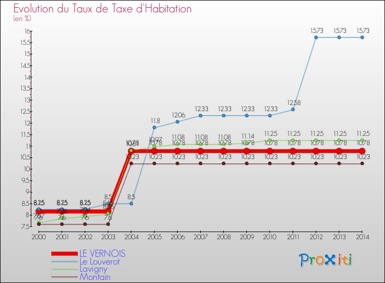 Evolution du taux de la taxe d'habitation pour LE VERNOIS et les communes proches de 2000 à 2014 Comparaison des taux de la taxe d'habitation pour LE VERNOIS et les communes voisines de 2000 à 2014