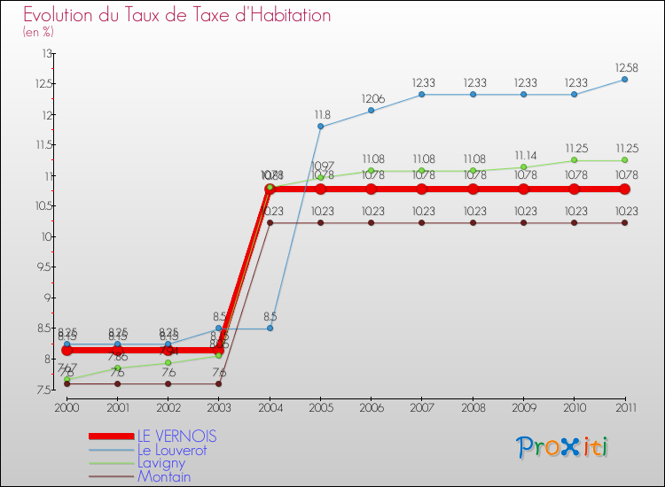 Evolution du taux de la taxe d'habitation pour LE VERNOIS et les communes proches Comparaison des taux de la taxe d'habitation pour LE VERNOIS et les communes voisines
