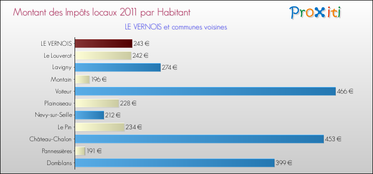 Montant des impôts locaux par Habitant pour LE VERNOIS et les communes proches Comparaison des impôts locaux par habitant pour LE VERNOIS et les communes voisines