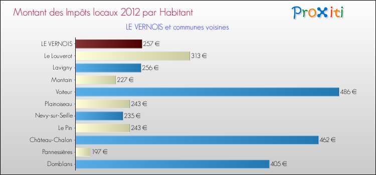 Montant des impôts locaux par Habitant pour LE VERNOIS et les communes proches Comparaison des impôts locaux par habitant pour LE VERNOIS et les communes voisines