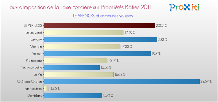 Taux d'imposition de la taxe foncière sur le bati 2011 pour LE VERNOIS et les communes proches Comparaison des taux d'imposition de la taxe foncière sur le bati 2011 pour LE VERNOIS et les communes voisines