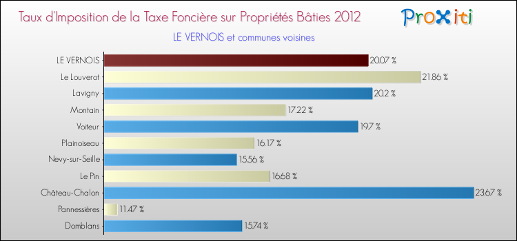 Taux d'imposition de la taxe foncière sur le bati 2012 pour LE VERNOIS et les communes proches Comparaison des taux d'imposition de la taxe foncière sur le bati 2012 pour LE VERNOIS et les communes voisines