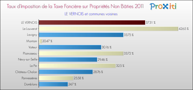 Taux d'imposition de la taxe foncière sur les immeubles et terrains non batis 2011 pour LE VERNOIS et les communes proches Comparaison des taux d'imposition de la taxe foncière sur les immeubles et terrains non batis 2011 pour LE VERNOIS et les communes voisines