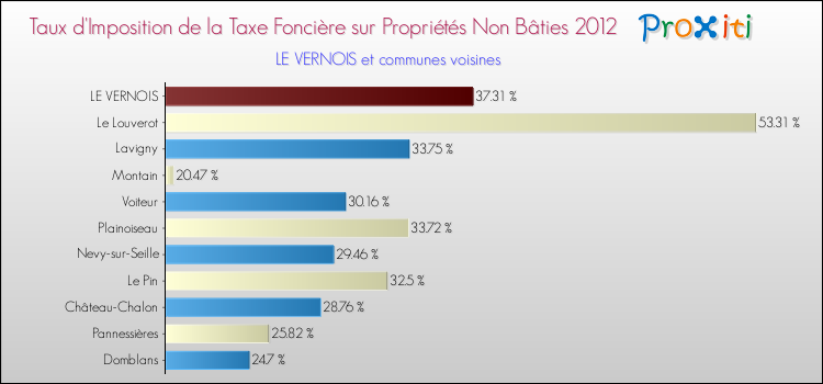Taux d'imposition de la taxe foncière sur les immeubles et terrains non batis 2012 pour LE VERNOIS et les communes proches Comparaison des taux d'imposition de la taxe foncière sur les immeubles et terrains non batis 2012 pour LE VERNOIS et les communes voisines