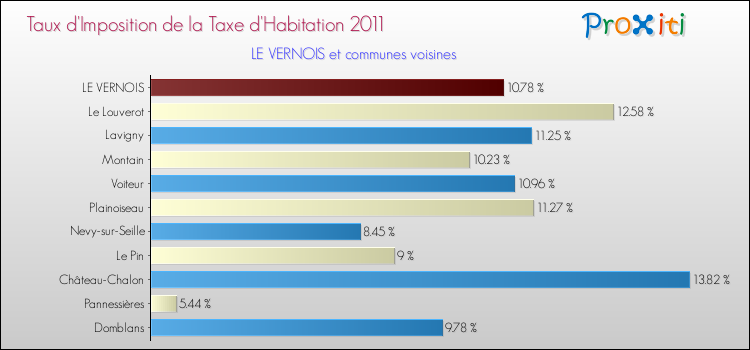 Taux d'imposition de la taxe d'habitation 2011 pour LE VERNOIS et les communes proches Comparaison des taux d'imposition de la taxe d'habitation 2011 pour LE VERNOIS et les communes voisines