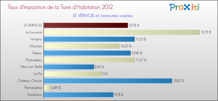 Taux d'imposition de la taxe d'habitation 2012 pour LE VERNOIS et les communes proches Comparaison des taux d'imposition de la taxe d'habitation 2012 pour LE VERNOIS et les communes voisines