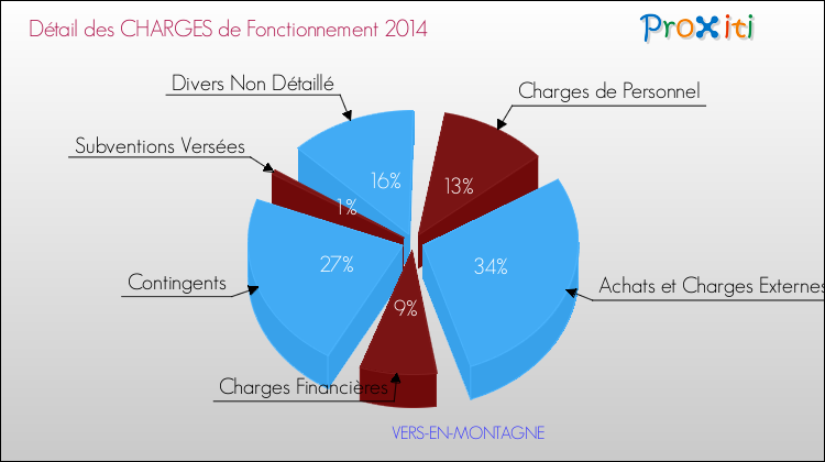 Décomposition des Charges de Fonctionnement 2014 de la commune de VERS-EN-MONTAGNE Charges de Fonctionnement 2014 pour la commune de VERS-EN-MONTAGNE