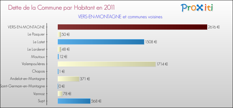 Dette par habitant de la commune en 2011 pour VERS-EN-MONTAGNE et les communes proches Comparaison de la dette par habitant de la commune en 2011 pour VERS-EN-MONTAGNE et les communes voisines