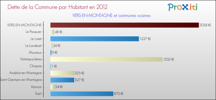 Dette par habitant de la commune en 2012 pour VERS-EN-MONTAGNE et les communes proches Comparaison de la dette par habitant de la commune en 2012 pour VERS-EN-MONTAGNE et les communes voisines