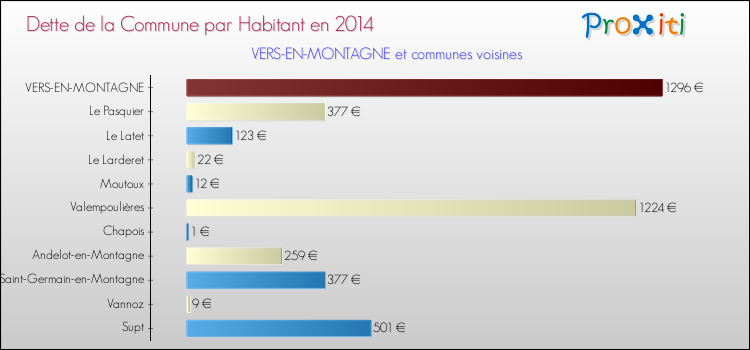 Dette par habitant de la commune en 2014 pour VERS-EN-MONTAGNE et les communes proches Comparaison de la dette par habitant de la commune en 2014 pour VERS-EN-MONTAGNE et les communes voisines