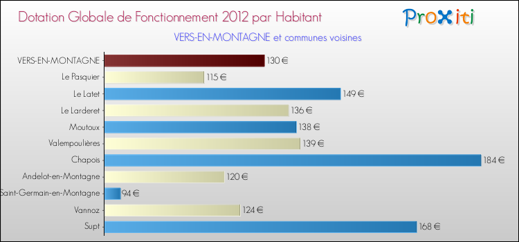 Montant des dotations globales de fonctionnement DGF par Habitant pour VERS-EN-MONTAGNE et les communes proches Comparaison des des dotations globales de fonctionnement DGF par habitant pour VERS-EN-MONTAGNE et les communes voisines