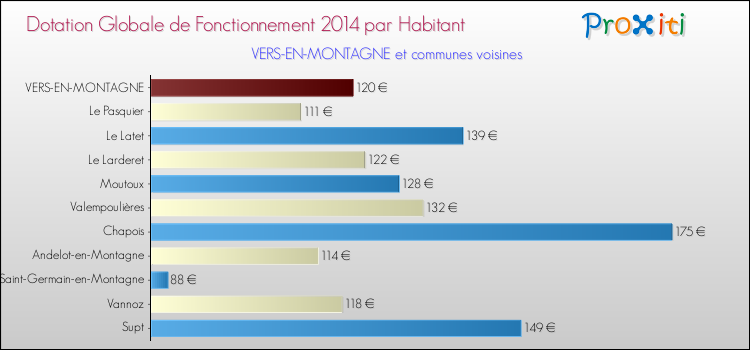 Montant des dotations globales de fonctionnement DGF par Habitant pour VERS-EN-MONTAGNE et les communes proches en 2014. Comparaison des des dotations globales de fonctionnement DGF par habitant pour VERS-EN-MONTAGNE et les communes voisines en 2014.