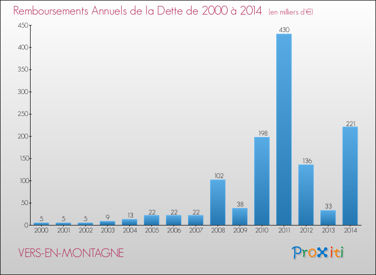 Evolution de l'annuité de la dette pour la commune de VERS-EN-MONTAGNE de 2000 à 2014 Annuités de la dette pour VERS-EN-MONTAGNE de 2000 à 2014
