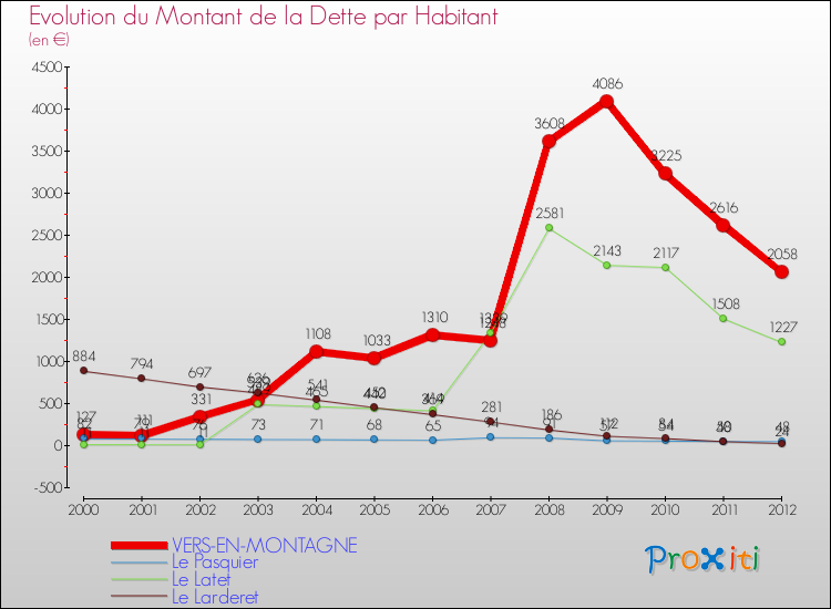Evolution de la dette par habitant pour la commune de VERS-EN-MONTAGNE et les communes proches de 2000 à 2012 Comparaison de la dette par habitant pour VERS-EN-MONTAGNE et les communes voisines de 2000 à 2012