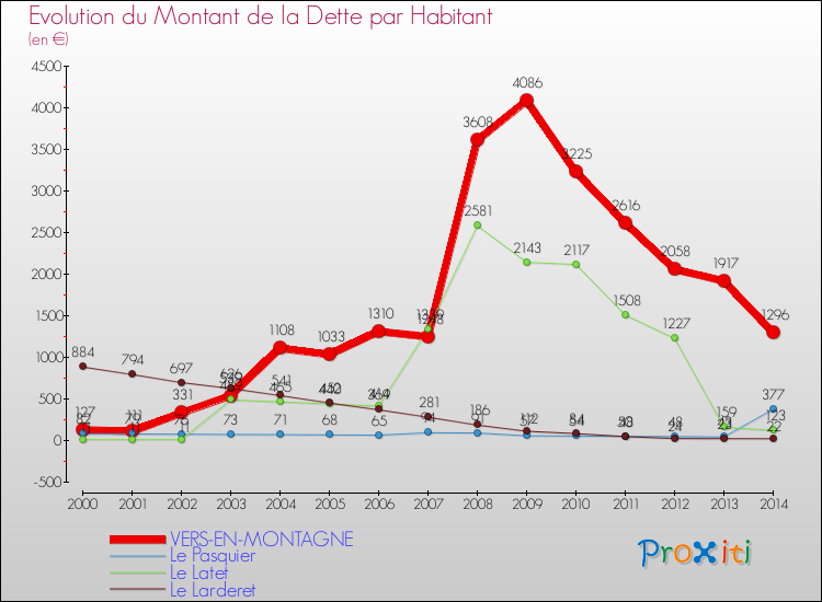 Evolution de la dette par habitant pour la commune de VERS-EN-MONTAGNE et les communes proches de 2000 à 2014 Comparaison de la dette par habitant pour VERS-EN-MONTAGNE et les communes voisines de 2000 à 2014