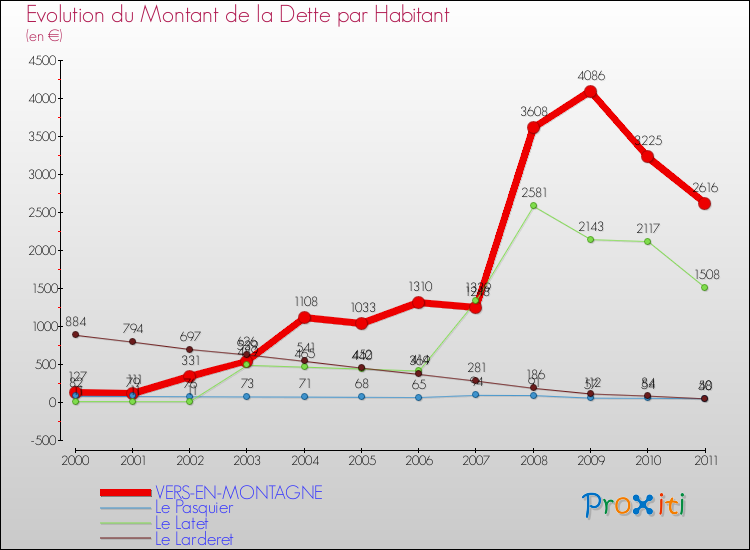 Evolution de la dette par habitant pour la commune de VERS-EN-MONTAGNE et les communes proches Comparaison de la dette par habitant pour VERS-EN-MONTAGNE et les communes voisines