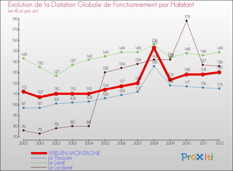 Evolution et montant de la dotation globale de fonctionnement par Habitant pour VERS-EN-MONTAGNE et les communes proches Comparaison des dotations globales de fonctionnement par habitant pour VERS-EN-MONTAGNE et les communes voisines