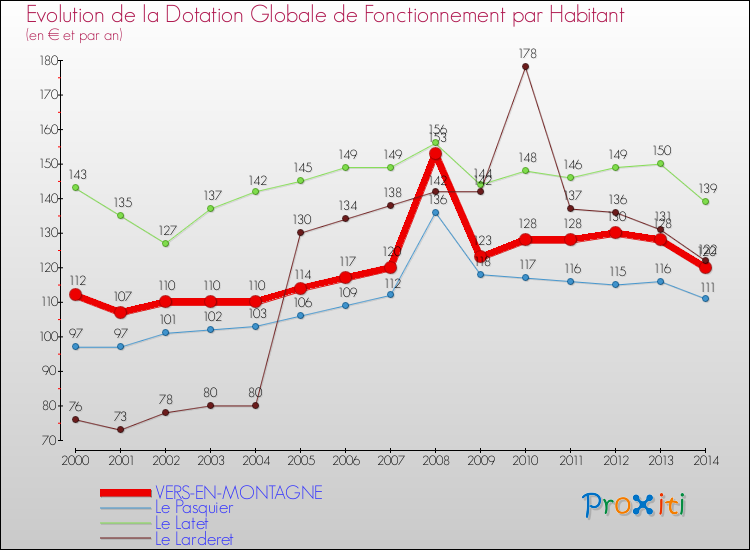 Evolution et montant de la dotation globale de fonctionnement par Habitant pour VERS-EN-MONTAGNE et les communes proches de 2000 à 2014. Comparaison des dotations globales de fonctionnement par habitant pour VERS-EN-MONTAGNE et les communes voisines de 2000 à 2014.