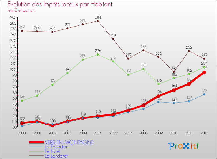 Evolution et montant des impôts locaux par Habitant pour VERS-EN-MONTAGNE et les communes proches Comparaison des impôts locaux par habitant pour VERS-EN-MONTAGNE et les communes voisines