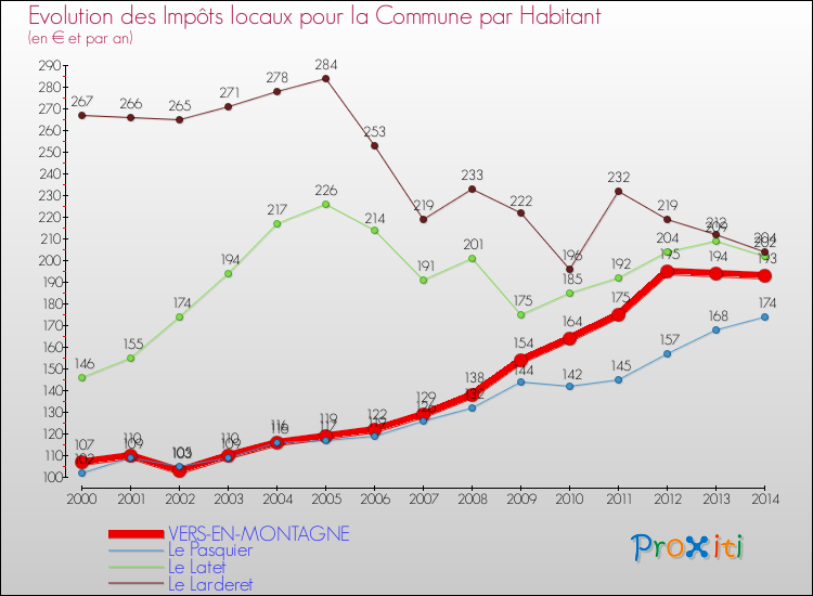 Evolution et montant des impôts locaux par Habitant pour VERS-EN-MONTAGNE et les communes proches de 2000 à 2014 Comparaison des impôts locaux par habitant pour VERS-EN-MONTAGNE et les communes voisines de 2000 à 2014