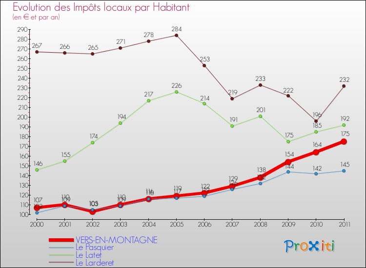 Evolution et montant des impôts locaux par Habitant pour VERS-EN-MONTAGNE et les communes proches Comparaison des impôts locaux par habitant pour VERS-EN-MONTAGNE et les communes voisines