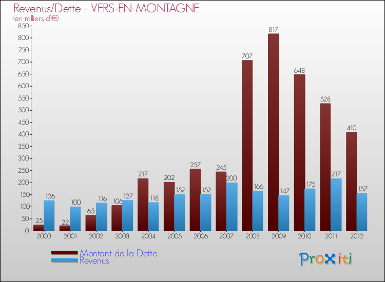 Evolution comparée de la dette et des revenus pour la commune de VERS-EN-MONTAGNE de 2000 à 2012 Comparaison de la dette et des revenus pour VERS-EN-MONTAGNE de 2000 à 2012