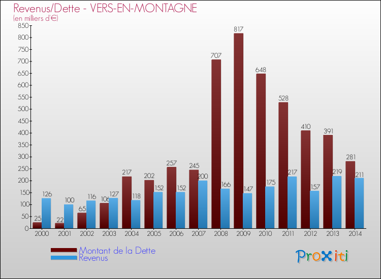 Evolution comparée de la dette et des revenus pour la commune de VERS-EN-MONTAGNE de 2000 à 2014 Comparaison de la dette et des revenus pour VERS-EN-MONTAGNE de 2000 à 2014