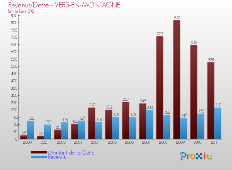 Evolution comparée de la dette et des revenus pour la commune de VERS-EN-MONTAGNE de 2000 à 2011 Comparaison de la dette et des revenus pour VERS-EN-MONTAGNE de 2000 à 2011