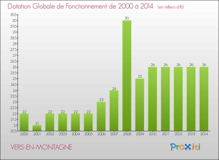 Evolution du montant de la Dotation Globale de Fonctionnement pour la commune de VERS-EN-MONTAGNE de 2000 à 2014 Evolution du montant de la Dotation Globale de Fonctionnement pour VERS-EN-MONTAGNE de 2000 à 2014