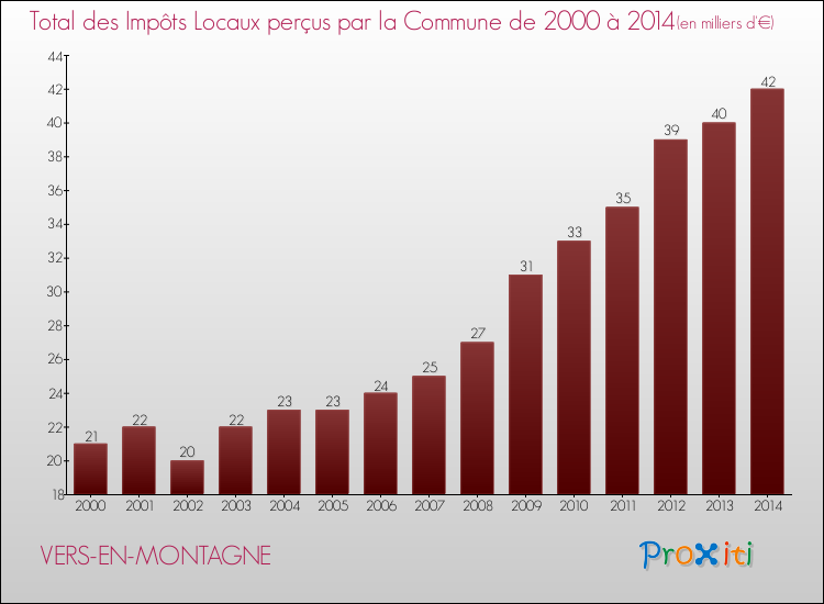 Evolution des Impôts Locaux pour la commune de VERS-EN-MONTAGNE de 2000 à 2014 Evolution des Impôts Locaux pour VERS-EN-MONTAGNE de 2000 à 2014