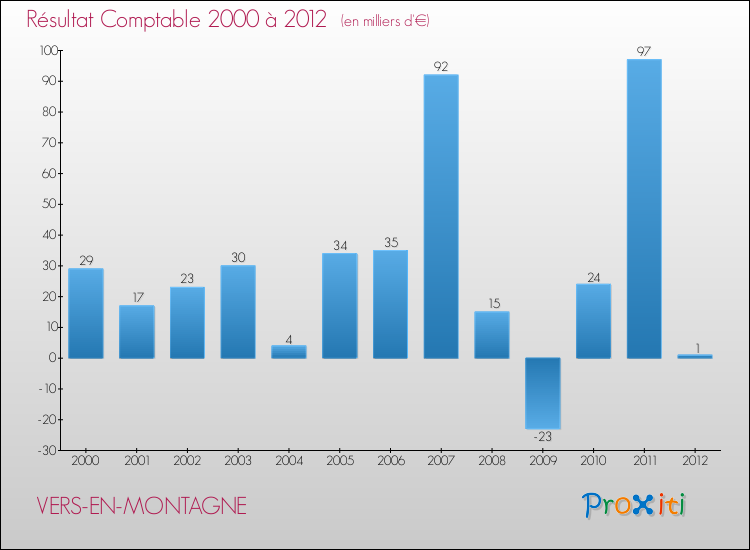 Evolution du résultat comptable pour la commune de VERS-EN-MONTAGNE de 2000 à 2012 Evolution du résultat comptable pour VERS-EN-MONTAGNE de 2000 à 2012
