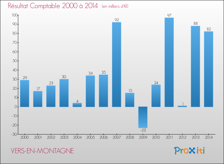 Evolution du résultat comptable pour la commune de VERS-EN-MONTAGNE de 2000 à 2014 Evolution du résultat comptable pour VERS-EN-MONTAGNE de 2000 à 2014