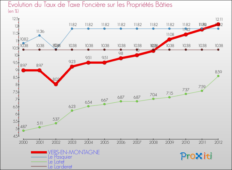 Evolution du taux de la taxe foncière sur le bati pour VERS-EN-MONTAGNE et les communes proches de 2000 à 2012 Comparaison des taux de taxe foncière sur le bati pour VERS-EN-MONTAGNE et les communes voisines de 2000 à 2012
