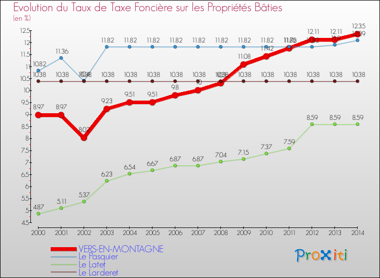 Evolution du taux de la taxe foncière sur le bati pour VERS-EN-MONTAGNE et les communes proches de 2000 à 2014 Comparaison des taux de taxe foncière sur le bati pour VERS-EN-MONTAGNE et les communes voisines de 2000 à 2014