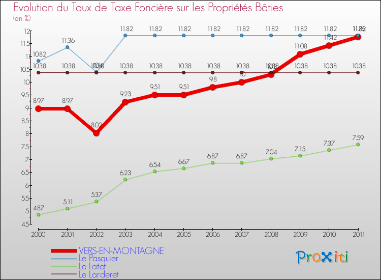 Evolution du taux de la taxe foncière sur le bati pour VERS-EN-MONTAGNE et les communes proches Comparaison des taux de taxe foncière sur le bati pour VERS-EN-MONTAGNE et les communes voisines