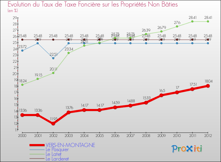 Evolution du taux de la taxe foncière sur les immeubles et terrains non batis pour VERS-EN-MONTAGNE et les communes proches de 2000 à 2012 Comparaison des taux de la taxe foncière sur les immeubles et terrains non batis pour VERS-EN-MONTAGNE et les communes voisines de 2000 à 2012