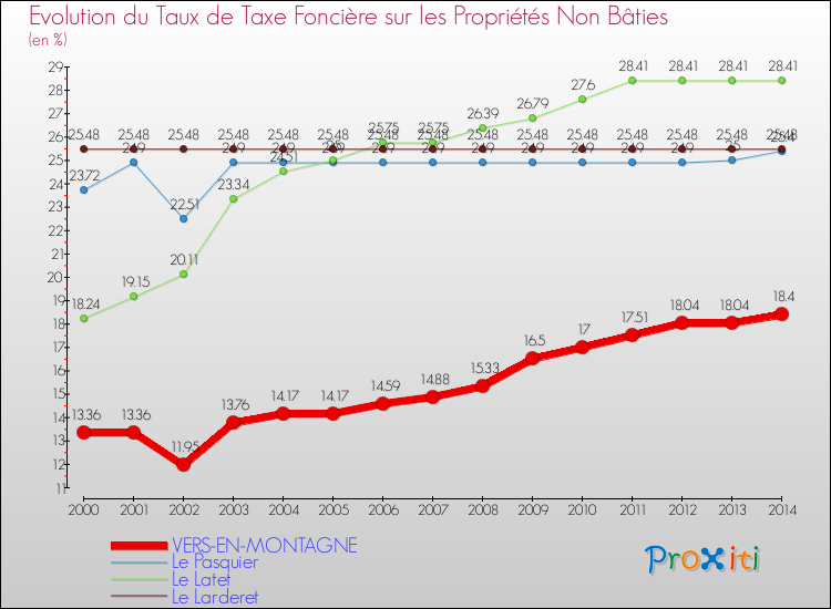 Evolution du taux de la taxe foncière sur les immeubles et terrains non batis pour VERS-EN-MONTAGNE et les communes proches de 2000 à 2014 Comparaison des taux de la taxe foncière sur les immeubles et terrains non batis pour VERS-EN-MONTAGNE et les communes voisines de 2000 à 2014
