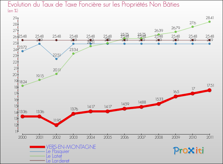 Evolution du taux de la taxe foncière sur les immeubles et terrains non batis pour VERS-EN-MONTAGNE et les communes proches Comparaison des taux de la taxe foncière sur les immeubles et terrains non batis pour VERS-EN-MONTAGNE et les communes voisines